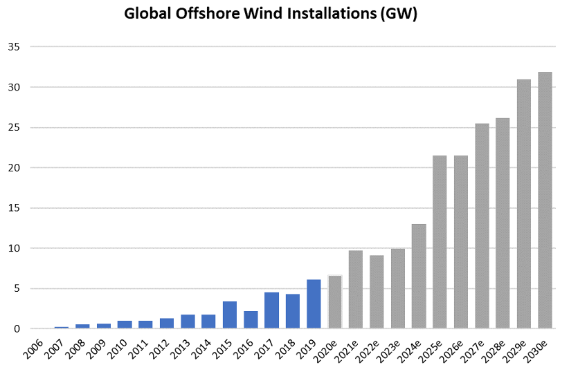 Source: IEA