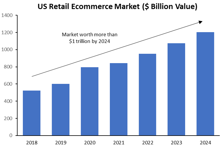 Source: eMarketer