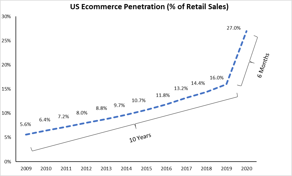 Source: Bank of America, US Department of Commerce, ShawSpring Research