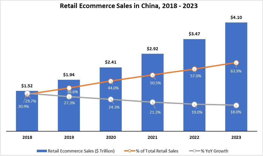 Source: eMarketer