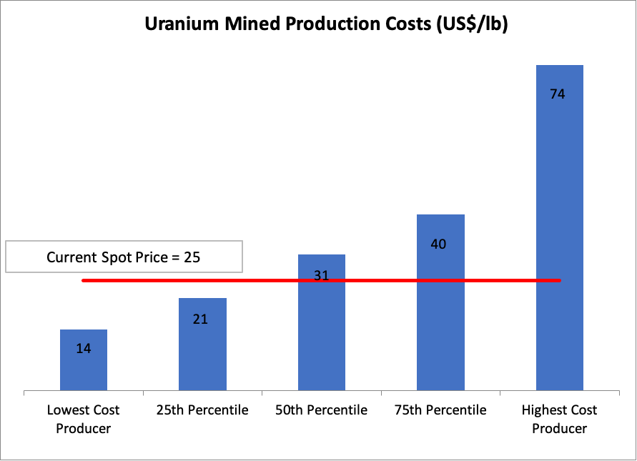 Source: WNA, IEA