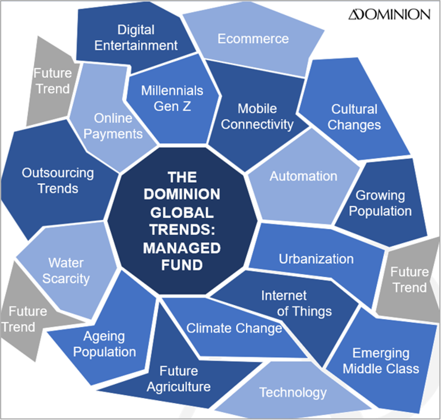 By structuring an investment fund to invest across all the major sources of change in the global economy, as well as future trends as they emerge, the Fund is able to adapt to a changing world and maintain optimal growth exposure