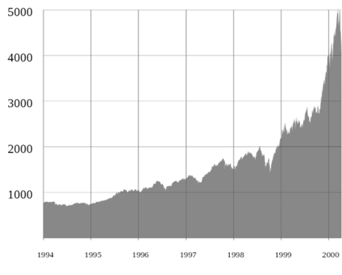 Source: Wikipedia, NASDAQ