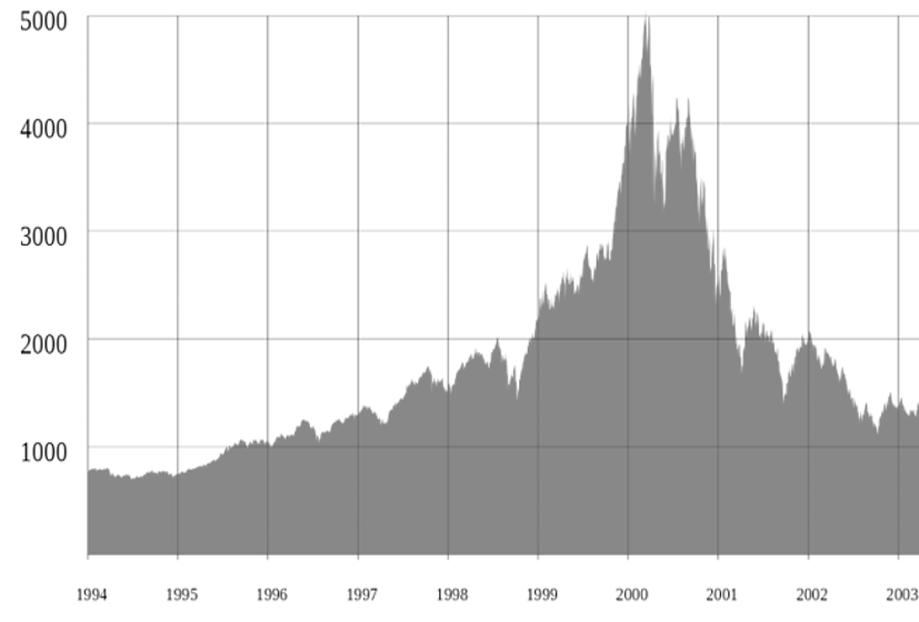 Source: Wikipedia, NASDAQ