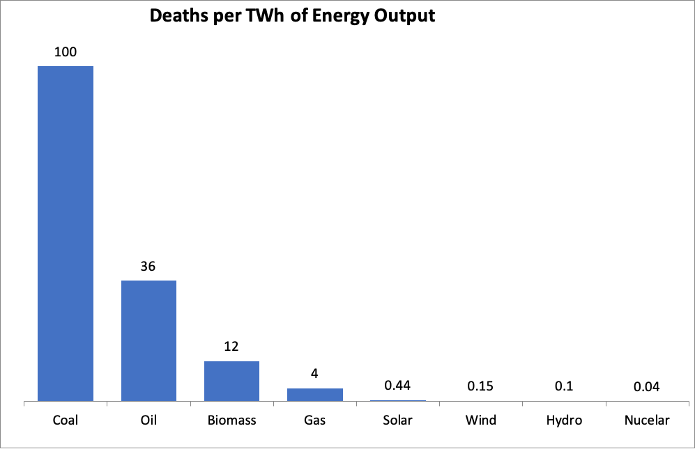 Source: WHO, US DOE